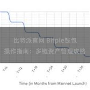 比特派官网 Bitpie钱包操作指南：多链资产管理攻略