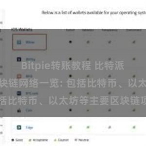 Bitpie转账教程 比特派钱包支持的区块链网络一览: 包括比特币、以太坊等主要区块链项目