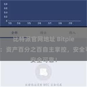 比特派官网地址 Bitpie钱包：资产百分之百自主掌控，安全可靠！